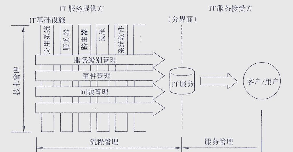 信息系统集成与服务管理核心知识剖析
